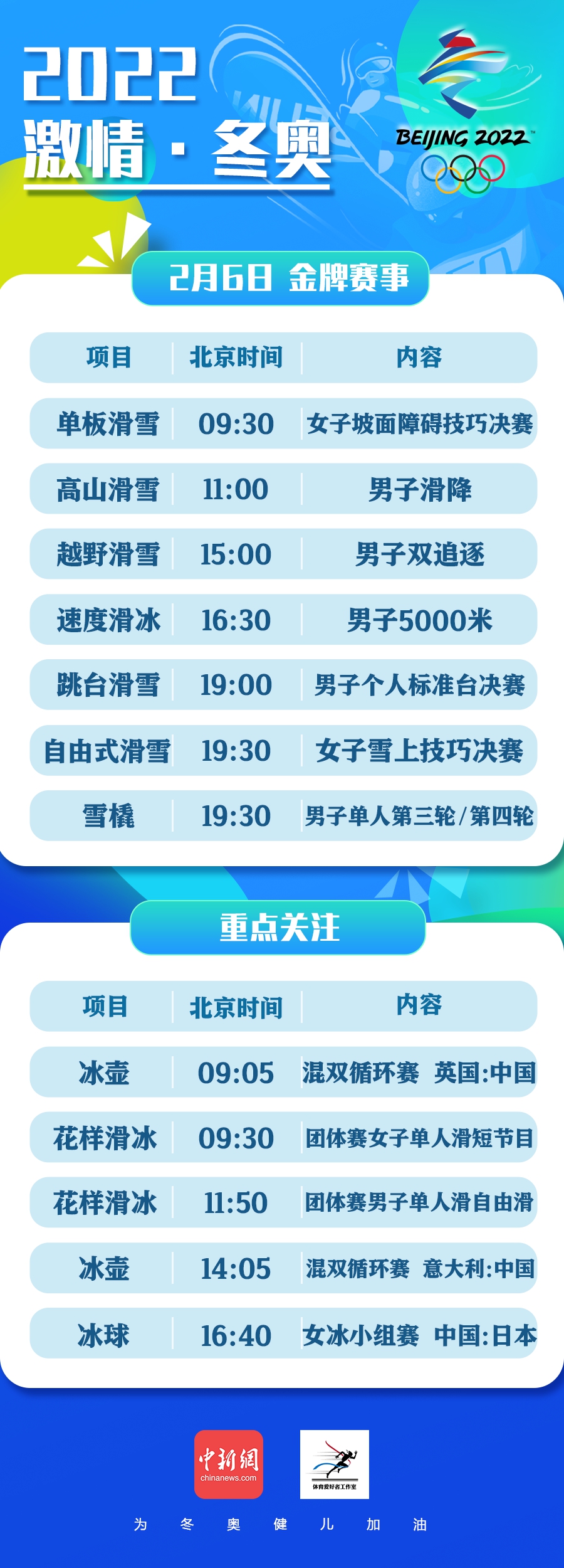 2月6日冬奥看点：将产生7枚金牌 中国军团表现值得期待