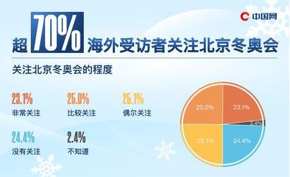 调查显示
：超70%海外受访者关注北京冬奥会