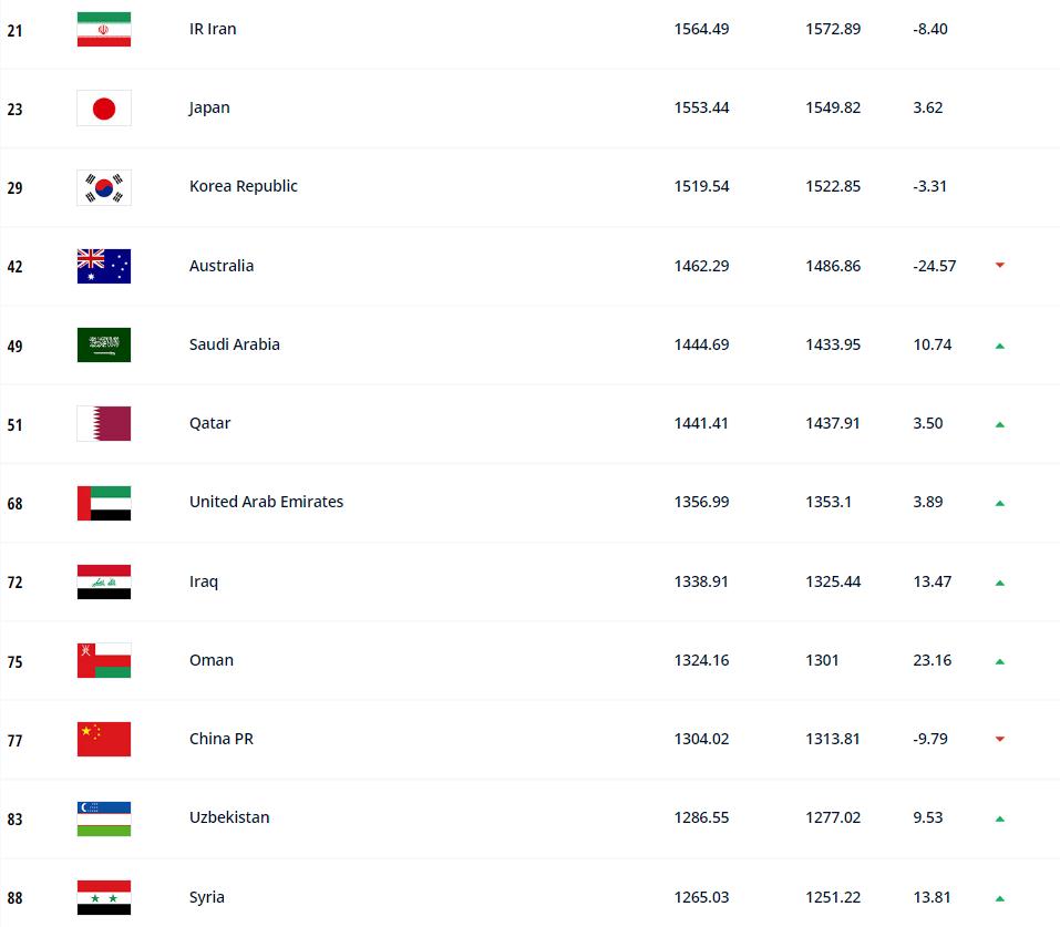 被阿曼反超！国足最新一期亚洲排名跌至第十位